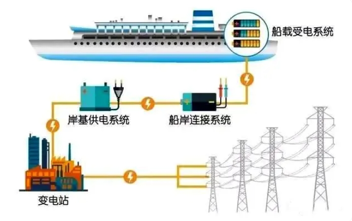 船舶岸電系統(tǒng),船舶岸電,岸電系統(tǒng),健龍岸電